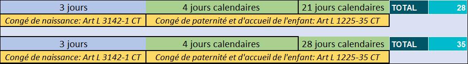 Conge Paternite Les Modifications A Venir Au 1er Juillet 21 Legisocial Conge Paternite Les Modifications A Venir Au 1er Juillet 21 Legisocial