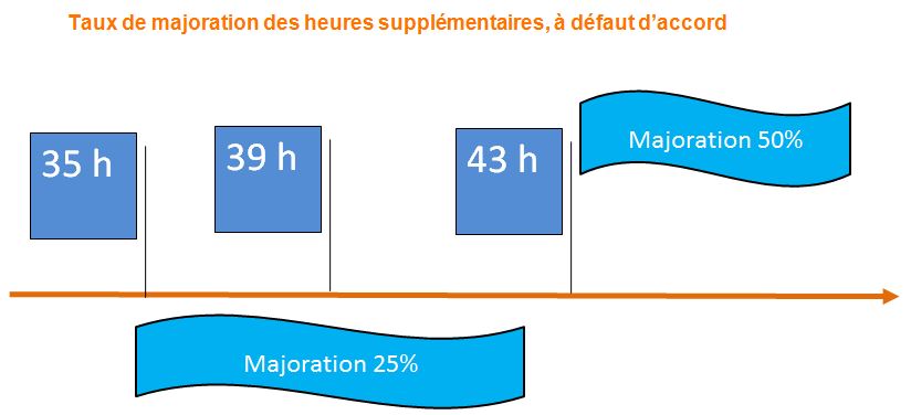 Quels taux de majoration appliquer aux heures supplémentaires en 2020 ...
