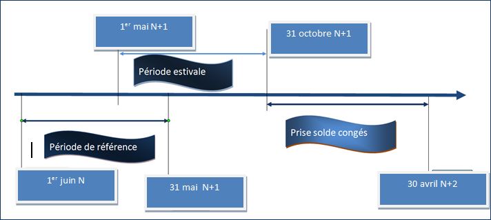 P riode De R f rence P riode Estivale Et Solde Prise Cong s Pay s 