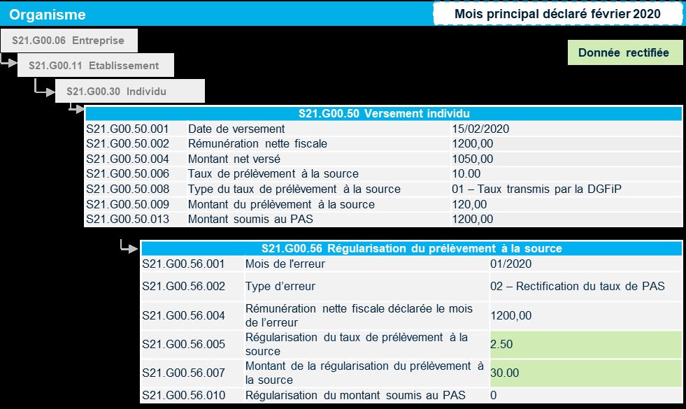Comment rectifier une erreur de taux PAS en DSN en 2020 ? LégiSocial
