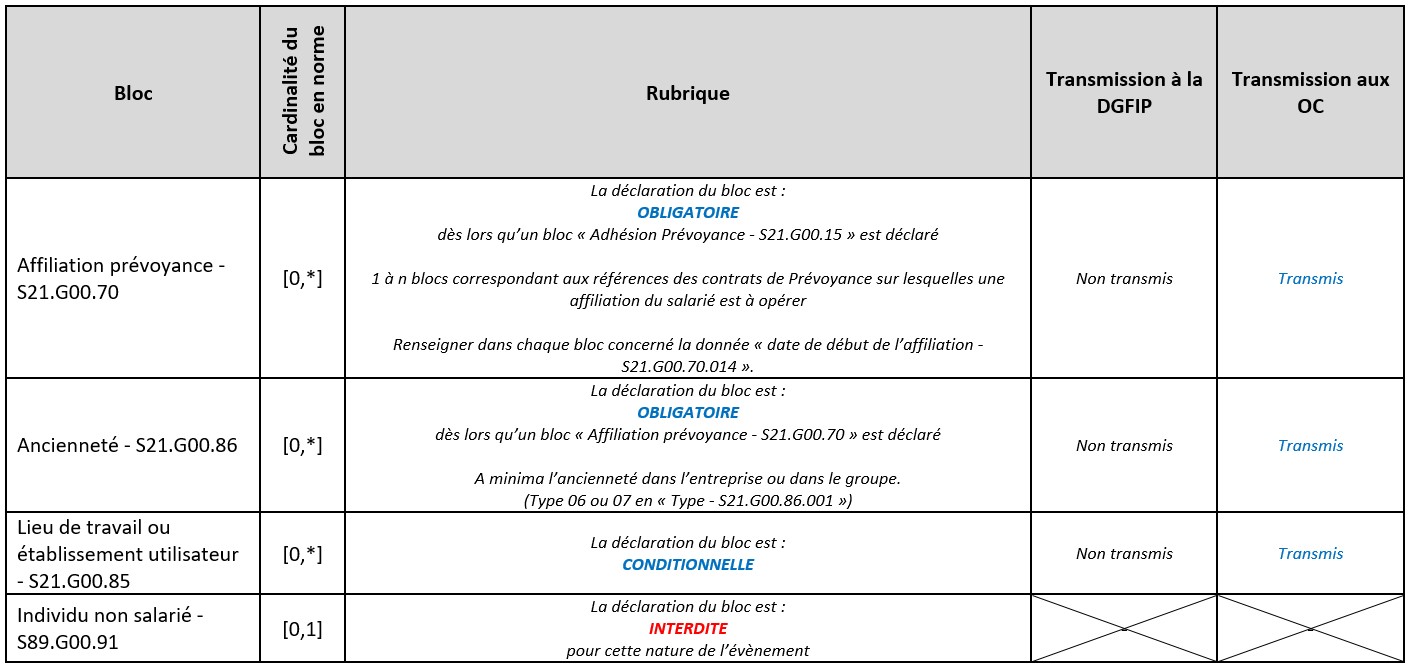 Quels sont les modalités déclaratives de l’activité partielle en dsn