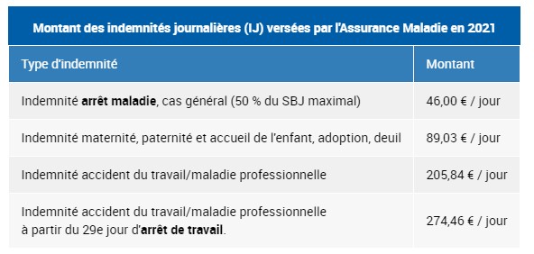 Indemnités journalières de sécurité sociale 2021