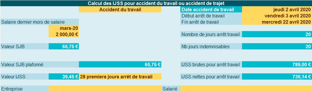 Comment déterminer les IJSS en cas d’accident de travail, de trajet ou ...