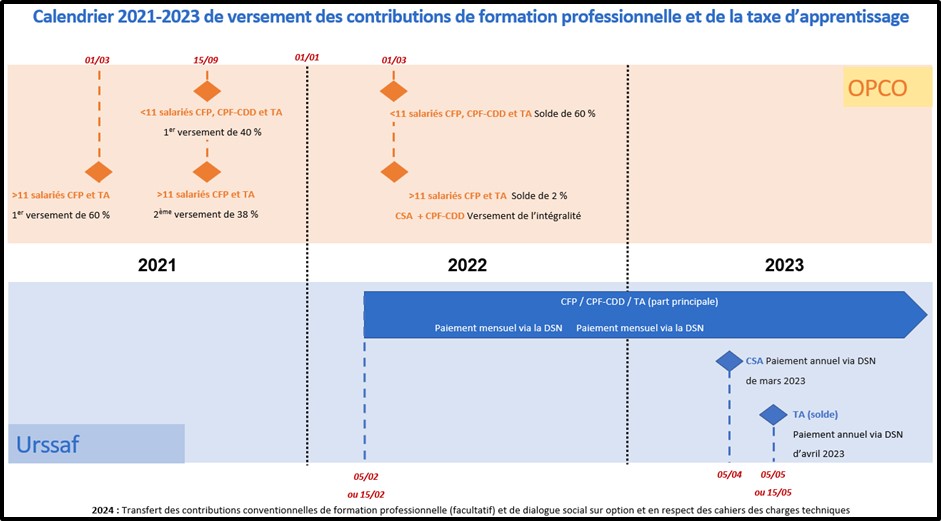 Calendrier Urssaf 2023 Auto Entrepreneur La Collecte Des Contributions De Formation Professionnelle Et Taxe  D'apprentissage Sera Réalisé Par L'urssaf Dès 2022 Légisocial